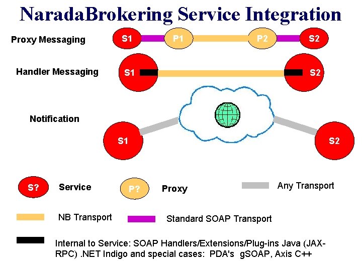 Narada. Brokering Service Integration Proxy Messaging Handler Messaging S 1 P 2 S 1 Narada. Brokering Service Integration Proxy Messaging Handler Messaging S 1 P 2 S 1
