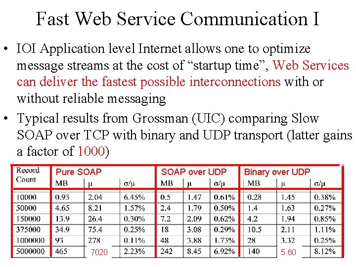 Fast Web Service Communication I • IOI Application level Internet allows one to optimize Fast Web Service Communication I • IOI Application level Internet allows one to optimize