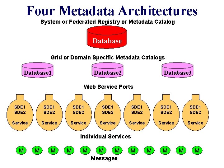 Four Metadata Architectures System or Federated Registry or Metadata Catalog Database Grid or Domain Four Metadata Architectures System or Federated Registry or Metadata Catalog Database Grid or Domain