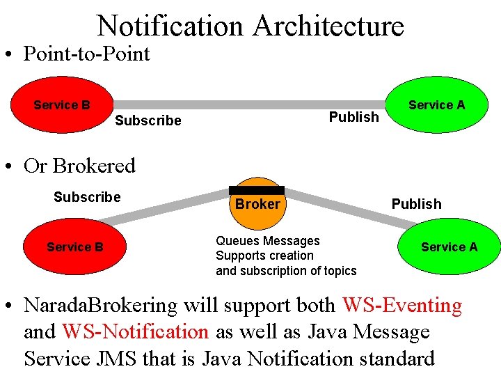 Notification Architecture • Point-to-Point Service B Publish Subscribe Service A • Or Brokered Subscribe Notification Architecture • Point-to-Point Service B Publish Subscribe Service A • Or Brokered Subscribe
