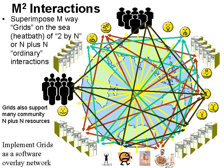 M 2 Interactions • Superimpose M way “Grids” on the sea (heatbath) of “ M 2 Interactions • Superimpose M way “Grids” on the sea (heatbath) of “