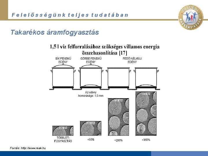 Felelősségünk teljes tudatában Takarékos áramfogyasztás Forrás: http: //www. reak. hu 