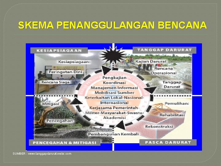 SKEMA PENANGGULANGAN BENCANA SUMBER : www. tanggapdarurat. webs. com 