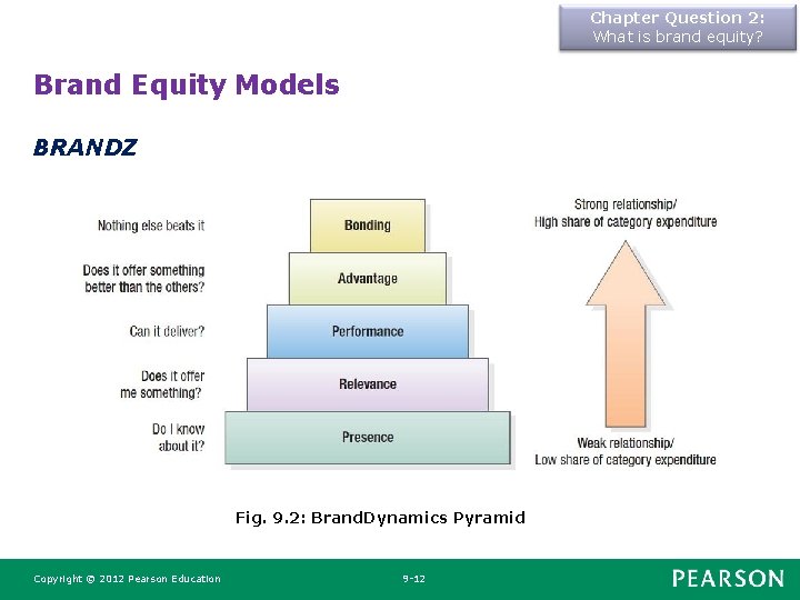 Chapter Question 2: What is brand equity? Brand Equity Models BRANDZ Fig. 9. 2: