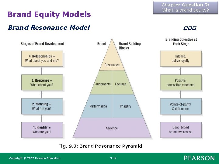 Chapter Question 2: What is brand equity? Brand Equity Models Brand Resonance Model ���