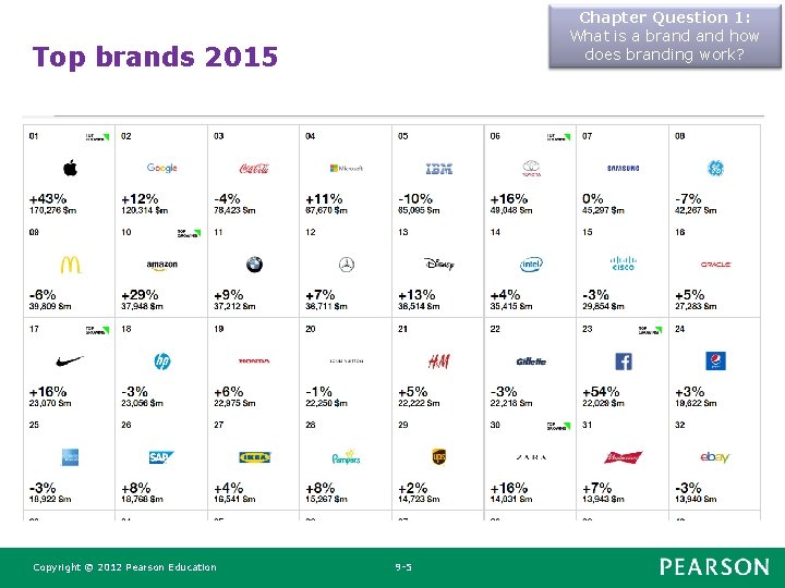 Chapter Question 1: What is a brand how does branding work? Top brands 2015