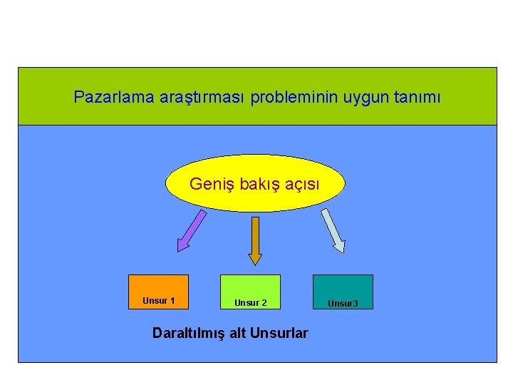 Pazarlama araştırması probleminin uygun tanımı Geniş bakış açısı Unsur 1 Unsur 2 Daraltılmış alt