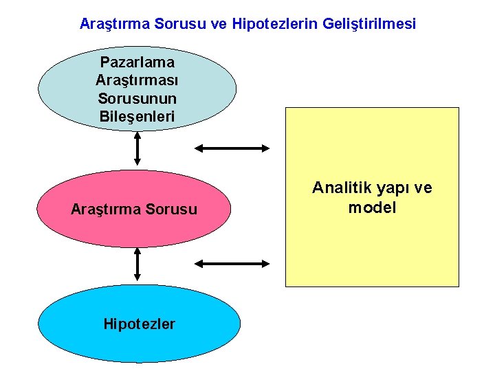 Araştırma Sorusu ve Hipotezlerin Geliştirilmesi Pazarlama Araştırması Sorusunun Bileşenleri Araştırma Sorusu Hipotezler Analitik yapı