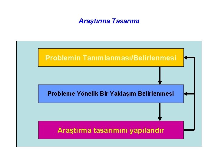 Araştırma Tasarımı Problemin Tanımlanması/Belirlenmesi Probleme Yönelik Bir Yaklaşım Belirlenmesi Araştırma tasarımını yapılandır 