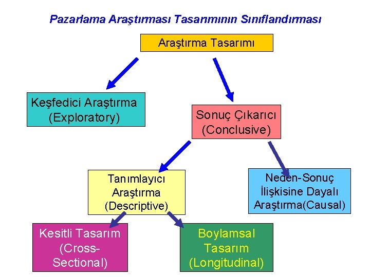 Pazarlama Araştırması Tasarımının Sınıflandırması Araştırma Tasarımı Keşfedici Araştırma (Exploratory) Tanımlayıcı Araştırma (Descriptive) Kesitli Tasarım