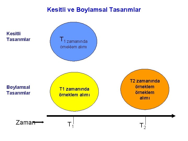 Kesitli ve Boylamsal Tasarımlar Kesitli Tasarımlar T 1 zamanında örneklem alımı Boylamsal Tasarımlar Zaman