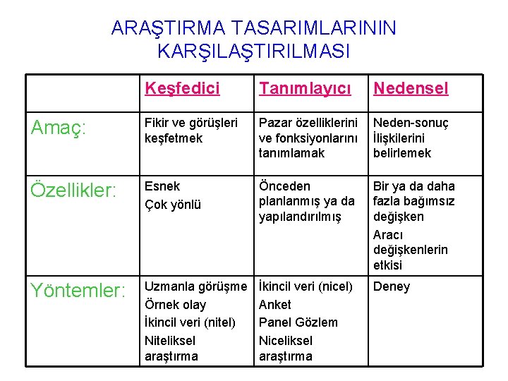 ARAŞTIRMA TASARIMLARININ KARŞILAŞTIRILMASI Keşfedici Tanımlayıcı Nedensel Amaç: Fikir ve görüşleri keşfetmek Pazar özelliklerini ve