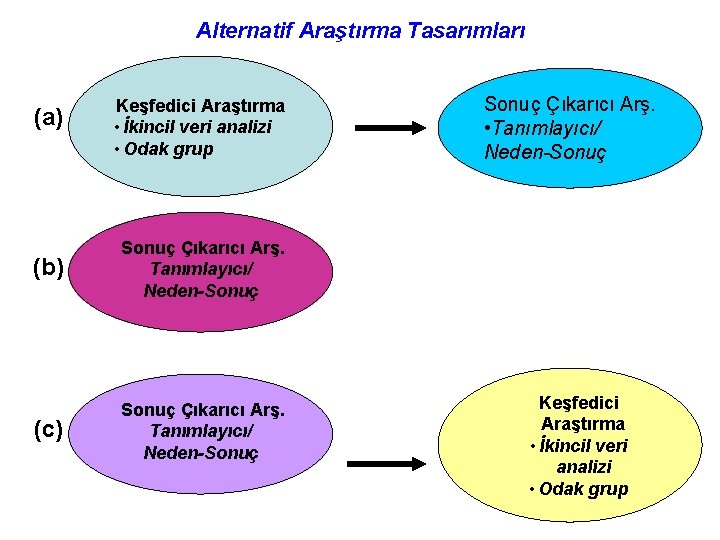 Alternatif Araştırma Tasarımları (a) Keşfedici Araştırma • İkincil veri analizi • Odak grup (b)