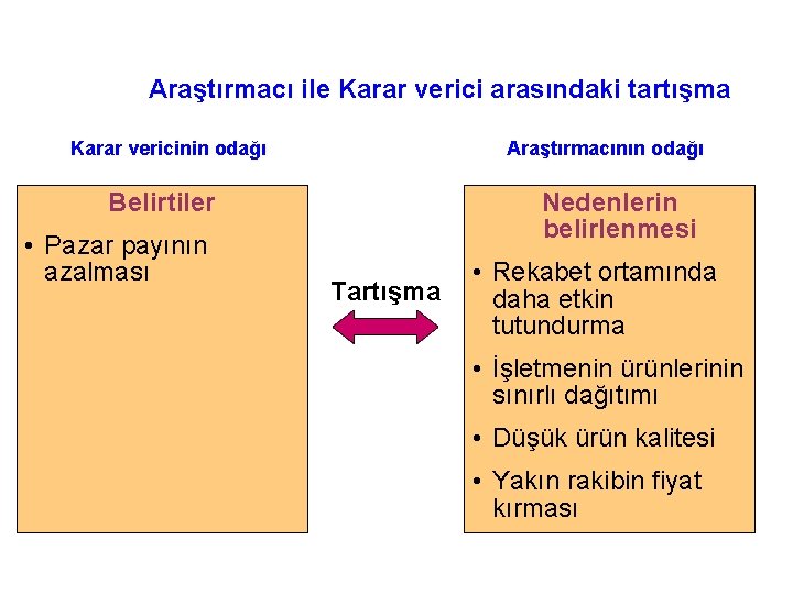 Araştırmacı ile Karar verici arasındaki tartışma Karar vericinin odağı Araştırmacının odağı Belirtiler • Pazar