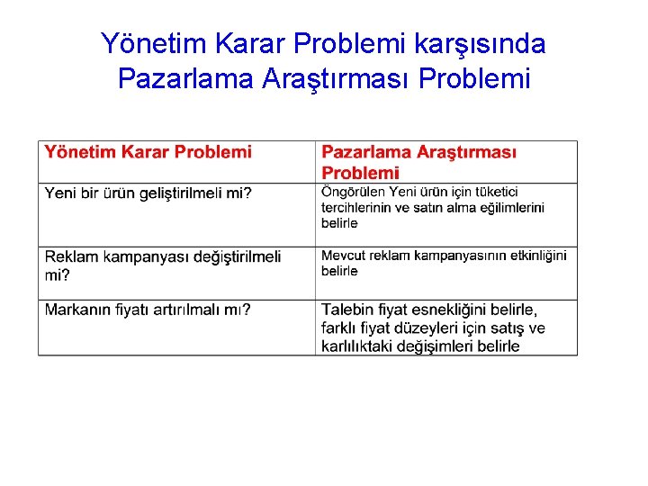 Yönetim Karar Problemi karşısında Pazarlama Araştırması Problemi 