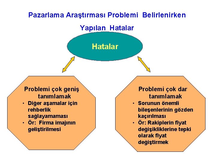 Pazarlama Araştırması Problemi Belirlenirken Yapılan Hatalar Problemi çok geniş tanımlamak • Diğer aşamalar için