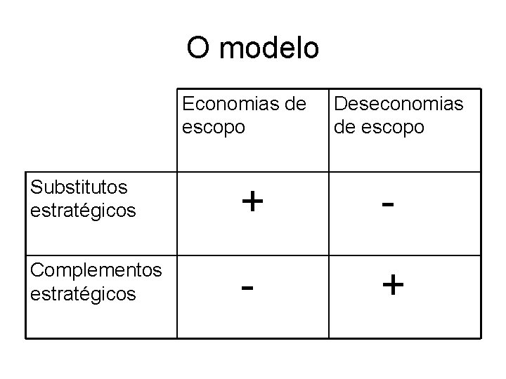 O modelo Economias de escopo Deseconomias de escopo Substitutos estratégicos + - Complementos estratégicos