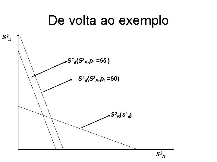 De volta ao exemplo S 2 B S 2 A(S 2 B, p 1