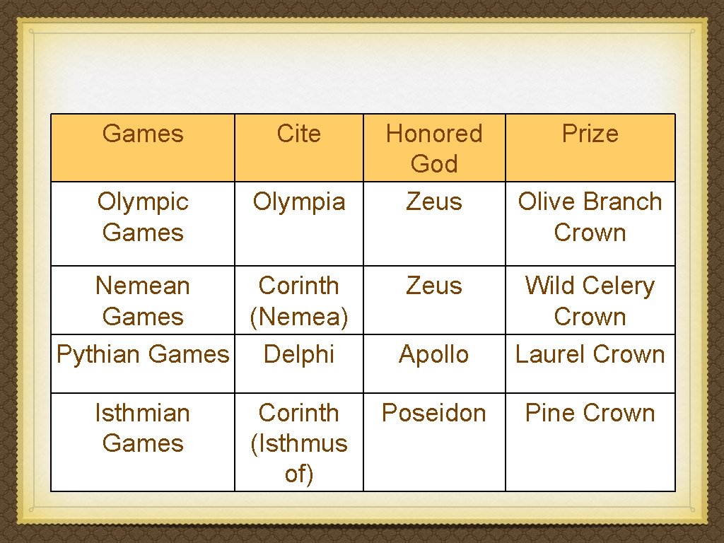 Games Cite Olympic Games Olympia Nemean Corinth Games (Nemea) Pythian Games Delphi Isthmian Games