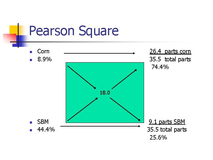 Pearson Square n n Corn 8. 9% 26. 4 parts corn 35. 5 total