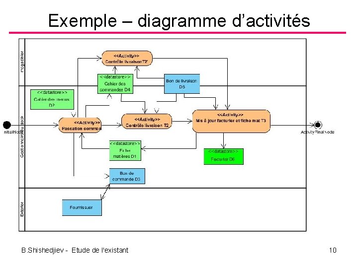 Exemple – diagramme d’activités B. Shishedjiev Etude de l'existant 10 