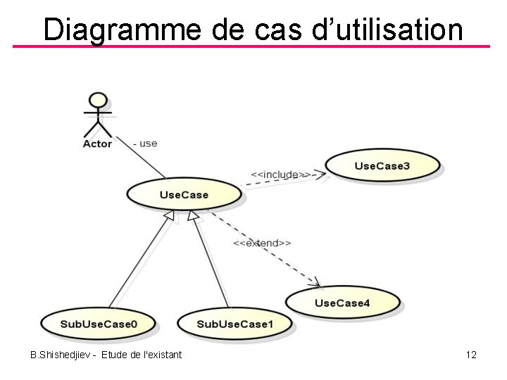 Diagramme de cas d’utilisation B. Shishedjiev Etude de l'existant 12 