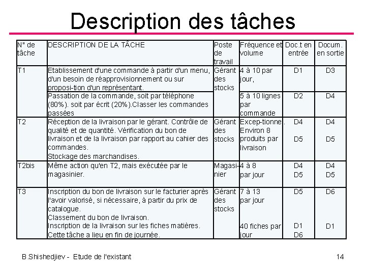 Description des tâches N" de tâche T 1 T 2 bis T 3 DESCRIPTION