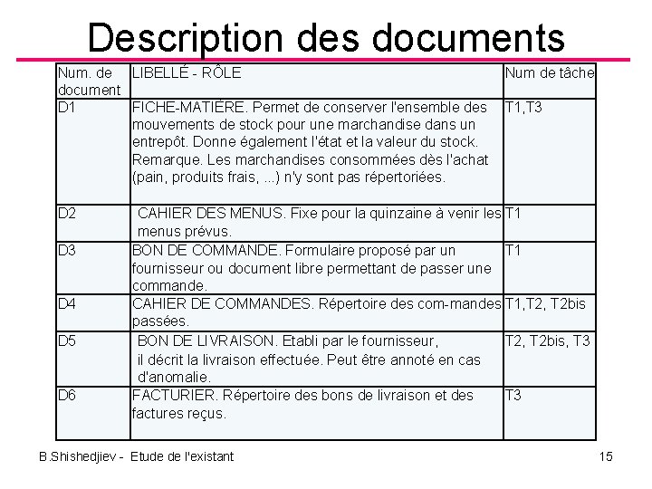 Description des documents Num. de LIBELLÉ RÔLE Num de tâche document D 1 FICHE