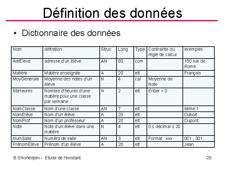 Définition des données • Dictionnaire des données Nom définition Struc Long Type Contrainte ou