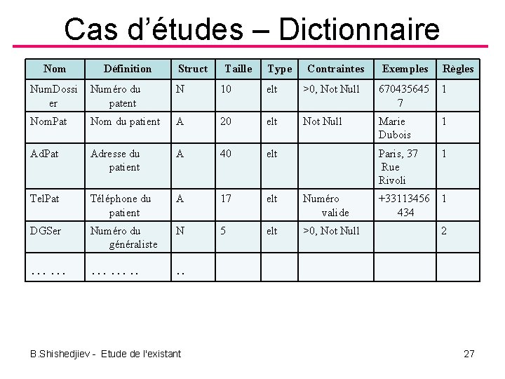 Cas d’études – Dictionnaire Nom Définition Struct Taille Type Contraintes Exemples Règles Num. Dossi