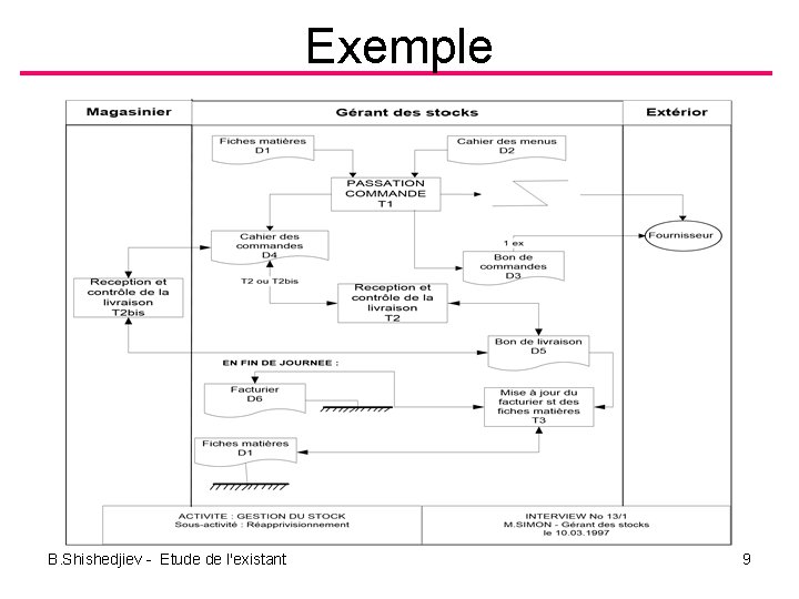 Exemple B. Shishedjiev Etude de l'existant 9 