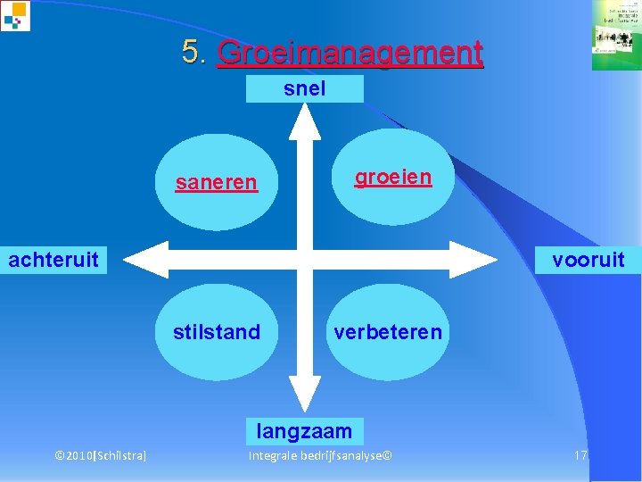 5. Groeimanagement snel groeien saneren achteruit vooruit stilstand verbeteren langzaam © 2010[Schilstra] Integrale bedrijfsanalyse©