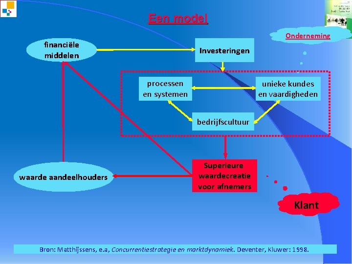 Een model Onderneming financiële middelen Investeringen processen en systemen unieke kundes en vaardigheden bedrijfscultuur