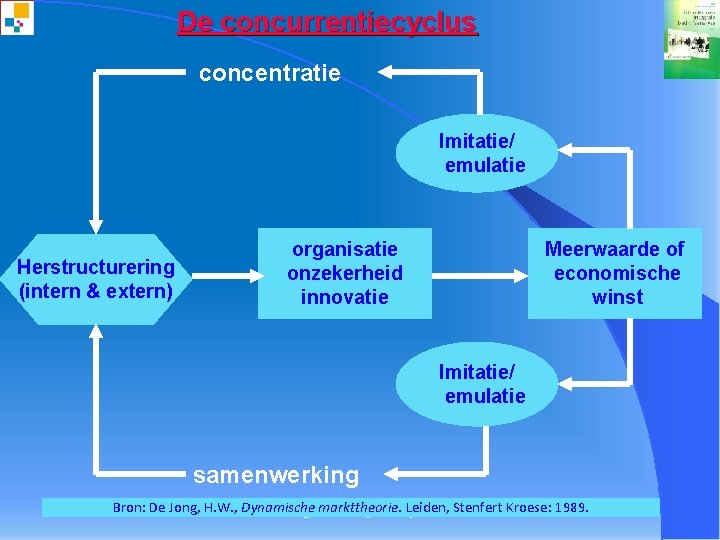 De concurrentiecyclus concentratie Imitatie/ emulatie Herstructurering (intern & extern) organisatie onzekerheid innovatie Meerwaarde of