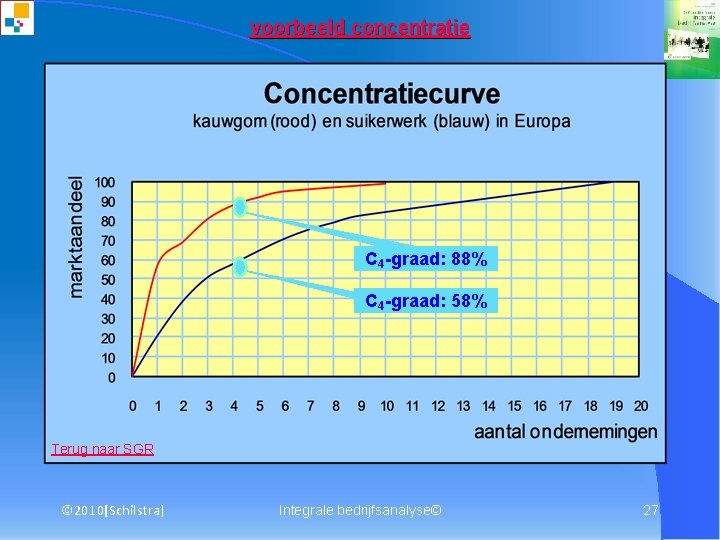 voorbeeld concentratie C 4 -graad: 88% C 4 -graad: 58% Terug naar SGR ©