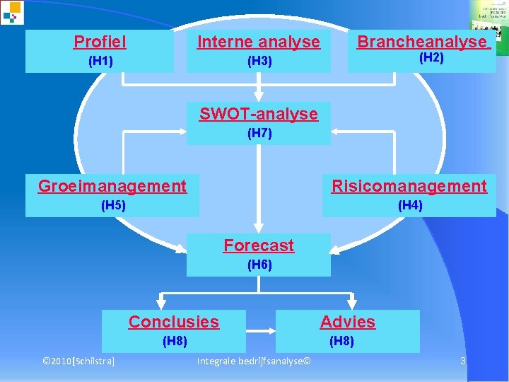 Profiel Interne analyse (H 1) Brancheanalyse (H 2) (H 3) SWOT-analyse (H 7) Opzet