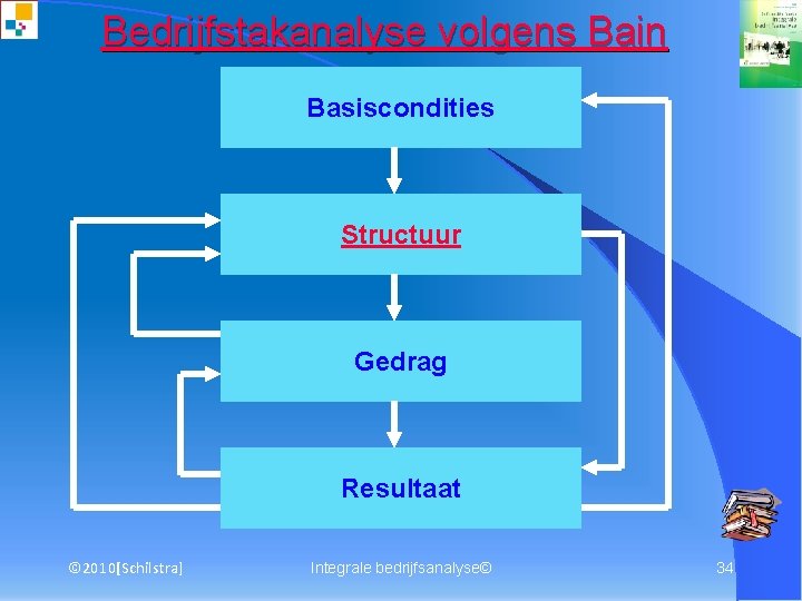 Bedrijfstakanalyse volgens Bain Basiscondities Structuur Gedrag Resultaat © 2010[Schilstra] Integrale bedrijfsanalyse© 34 