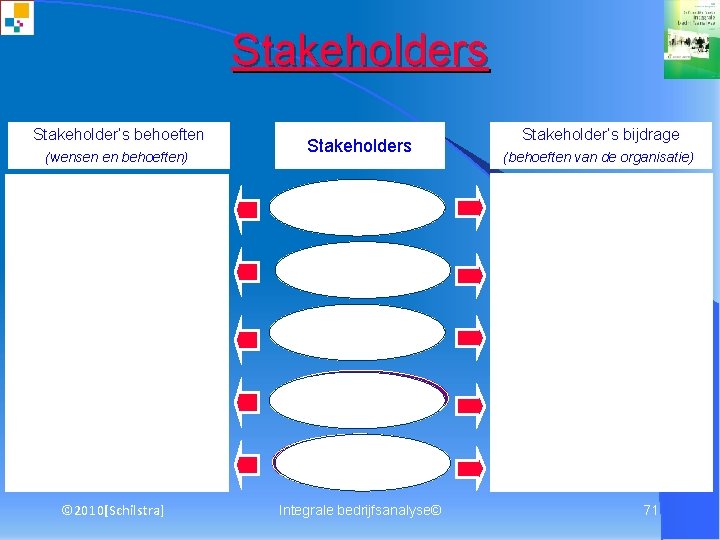 Stakeholders Stakeholder’s behoeften (wensen en behoeften) Fast, right, cheap & easy Stakeholders customers Stakeholder’s