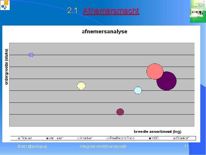 2. 1 Afnemersmacht © 2010[Schilstra] Integrale bedrijfsanalyse© 77 