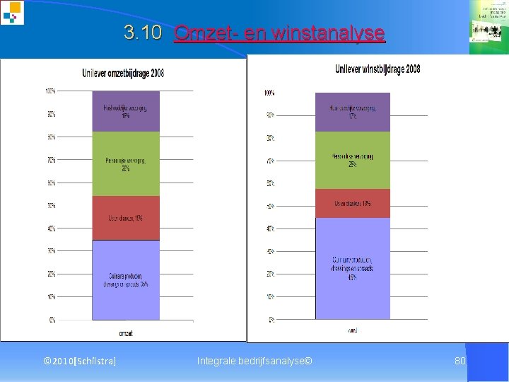 3. 10 Omzet- en winstanalyse © 2010[Schilstra] Integrale bedrijfsanalyse© 80 