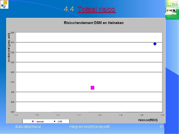 4. 4 Totaal risico © 2010[Schilstra] Integrale bedrijfsanalyse© 81 