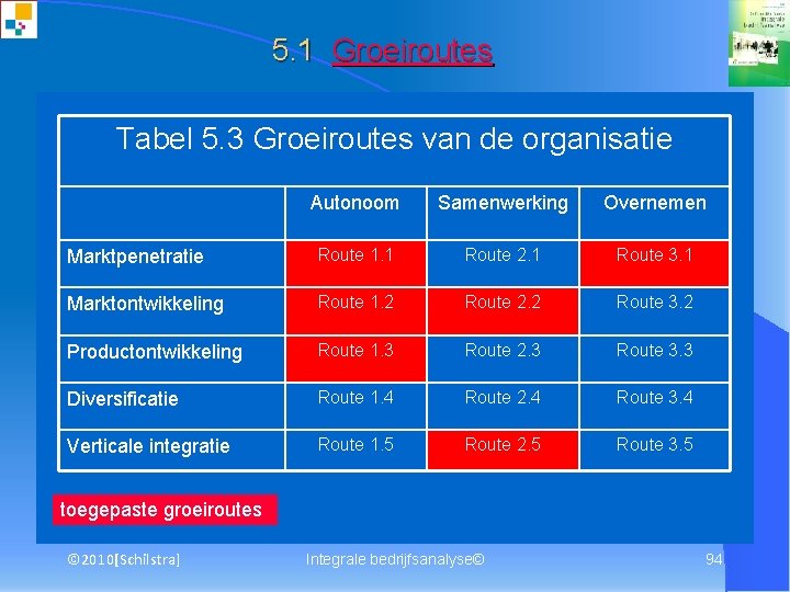5. 1 Groeiroutes Tabel 5. 3 Groeiroutes van de organisatie Autonoom Samenwerking Overnemen Marktpenetratie