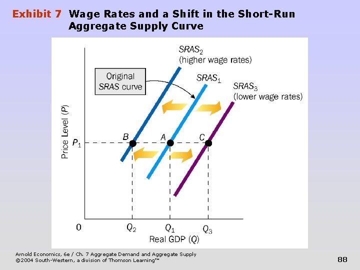 Exhibit 7 Wage Rates and a Shift in the Short-Run Aggregate Supply Curve Arnold