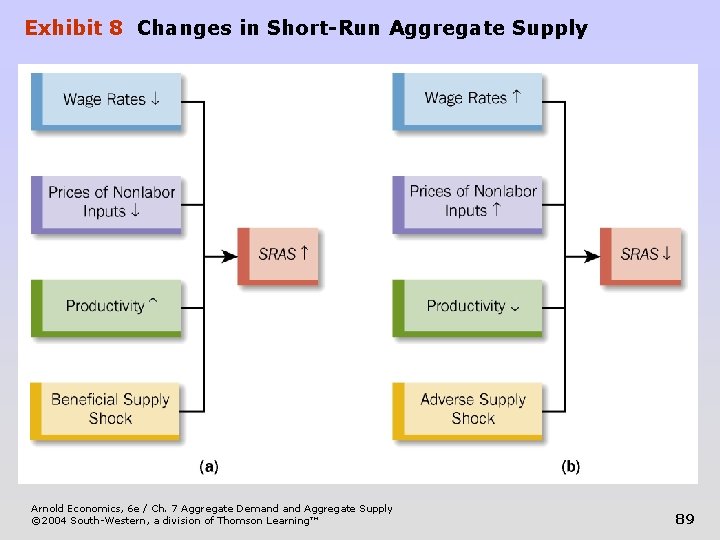 Exhibit 8 Changes in Short-Run Aggregate Supply Arnold Economics, 6 e / Ch. 7