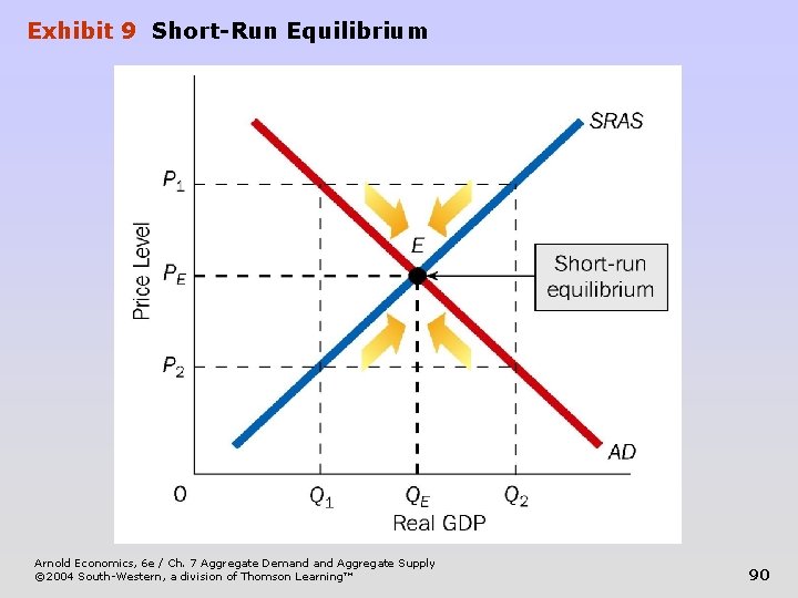 Exhibit 9 Short-Run Equilibrium Arnold Economics, 6 e / Ch. 7 Aggregate Demand Aggregate