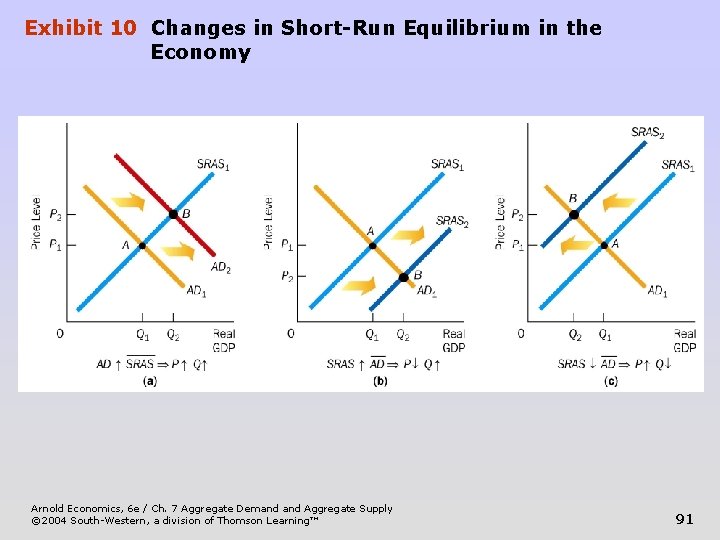 Exhibit 10 Changes in Short-Run Equilibrium in the Economy Arnold Economics, 6 e /
