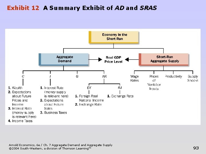 Exhibit 12 A Summary Exhibit of AD and SRAS Arnold Economics, 6 e /