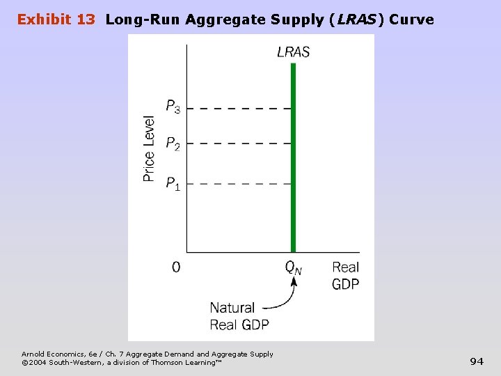 Exhibit 13 Long-Run Aggregate Supply (LRAS) Curve Arnold Economics, 6 e / Ch. 7
