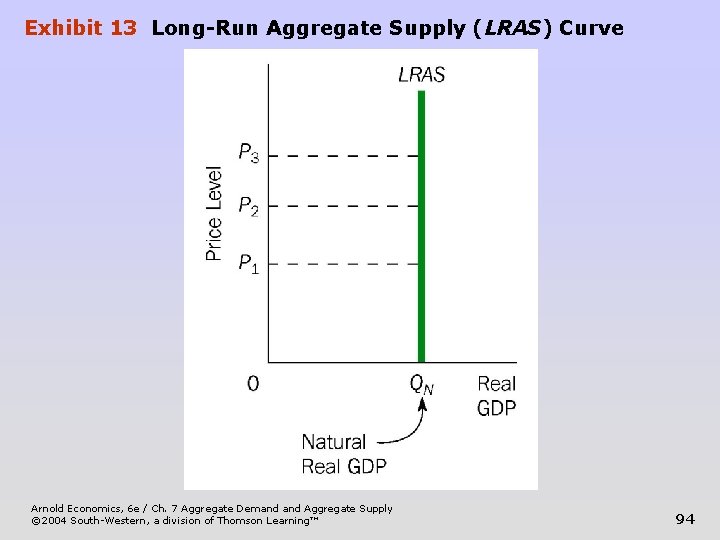 Exhibit 13 Long-Run Aggregate Supply (LRAS) Curve Arnold Economics, 6 e / Ch. 7