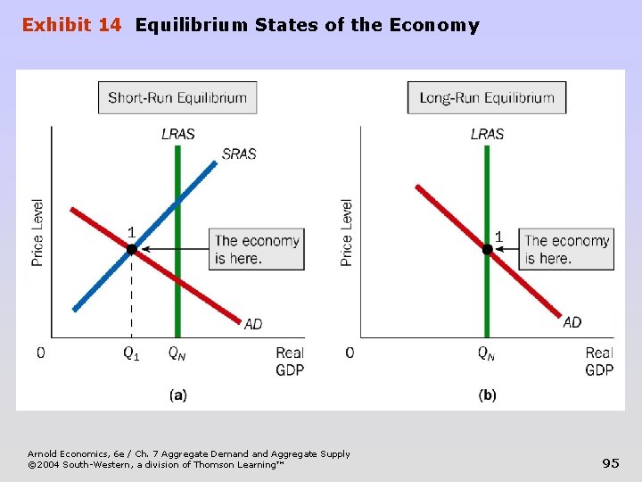 Exhibit 14 Equilibrium States of the Economy Arnold Economics, 6 e / Ch. 7